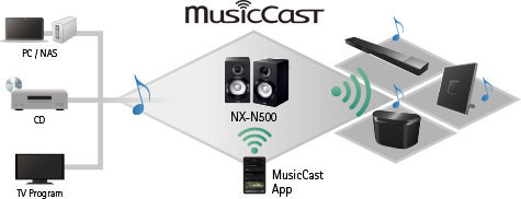 MusicCast NX-N500 - Overview - Speaker Systems - Products - Home