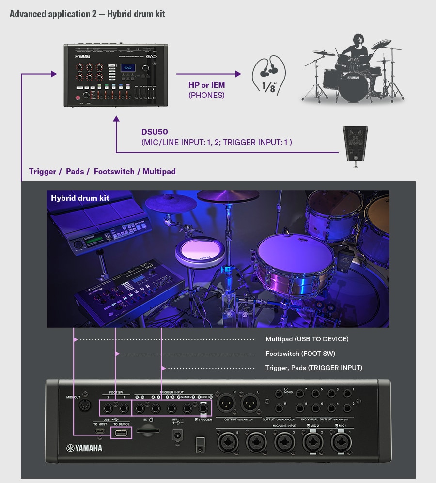 Hybrid drum kit setup. The DSU50 connects to the EAD50 via MIC/LINE INPUT 1-2 and the TRIGGER INPUT 1, with monitoring through the PHONES output to headphones or IEMs. A drummer on the right illustrates basic acoustic monitoring through the DSU50 and EAD50. The lower section shows a hybrid drum kit combining electronic pads, a footswitch, and a multipad. The EAD50 rear panel highlights: ・USB TO DEVICE (multipad) ・FOOT SW (footswitch) ・TRIGGER INPUT (triggers/pads) demonstrating flexible integration of acoustic drums with electronic components.