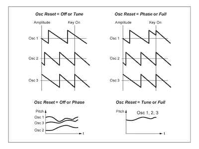 Diagram showing oscillator results
