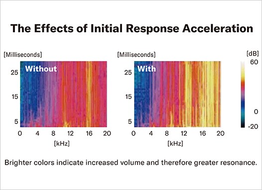 Graphic showing effects of initial response acceleration with colors indicating volume